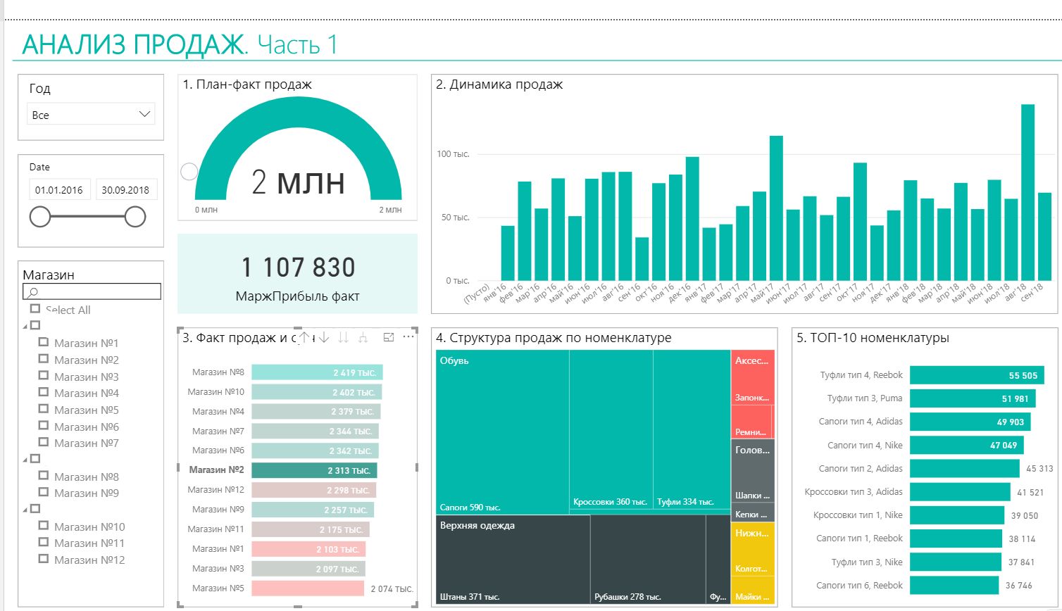 Аналитические продажи. Дашборд план факт Power bi. Дашборд розничного магазина. Дашборд анализ продаж. План факт анализ.