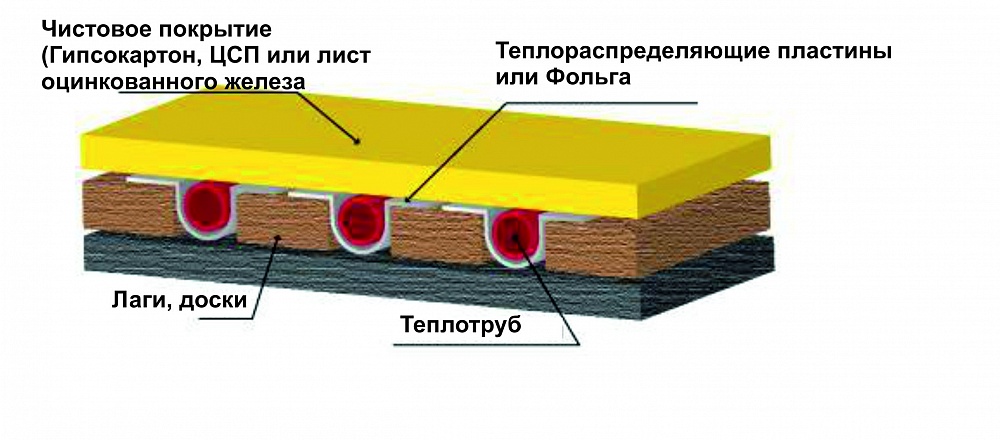 Пирог теплого электрического пола в деревянном доме